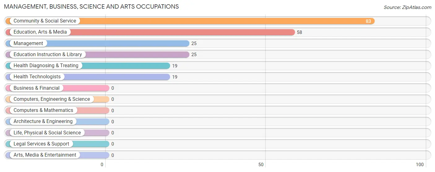 Management, Business, Science and Arts Occupations in Zip Code 24220