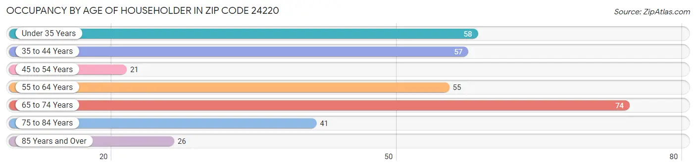 Occupancy by Age of Householder in Zip Code 24220