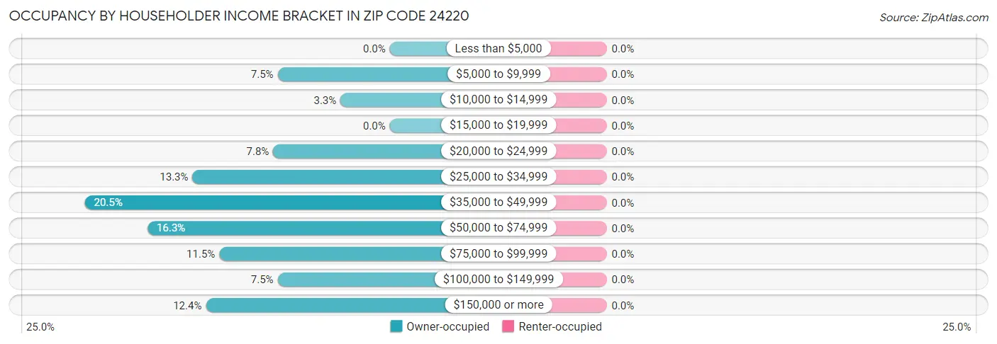Occupancy by Householder Income Bracket in Zip Code 24220