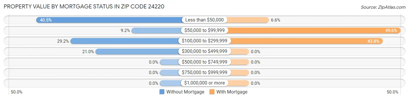 Property Value by Mortgage Status in Zip Code 24220
