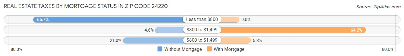 Real Estate Taxes by Mortgage Status in Zip Code 24220
