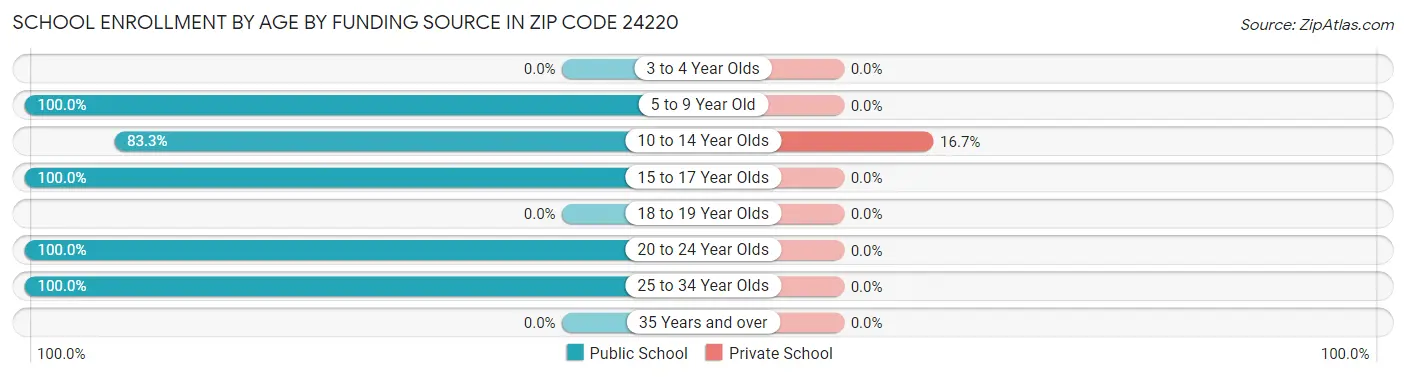 School Enrollment by Age by Funding Source in Zip Code 24220