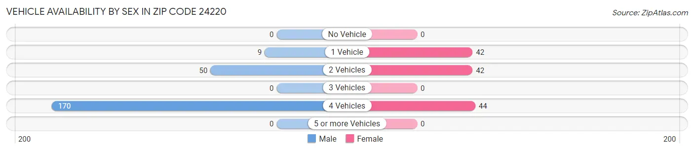 Vehicle Availability by Sex in Zip Code 24220