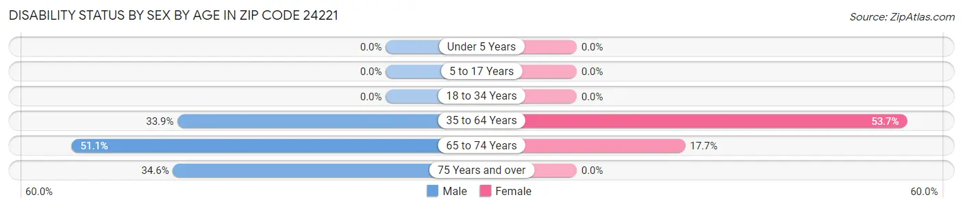 Disability Status by Sex by Age in Zip Code 24221