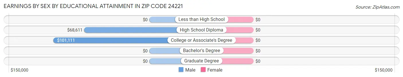 Earnings by Sex by Educational Attainment in Zip Code 24221