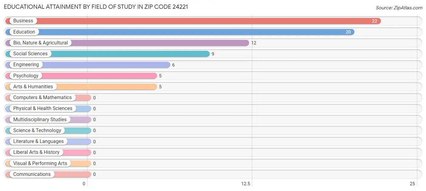 Educational Attainment by Field of Study in Zip Code 24221