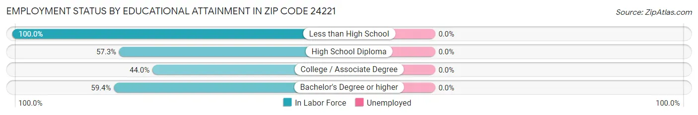 Employment Status by Educational Attainment in Zip Code 24221