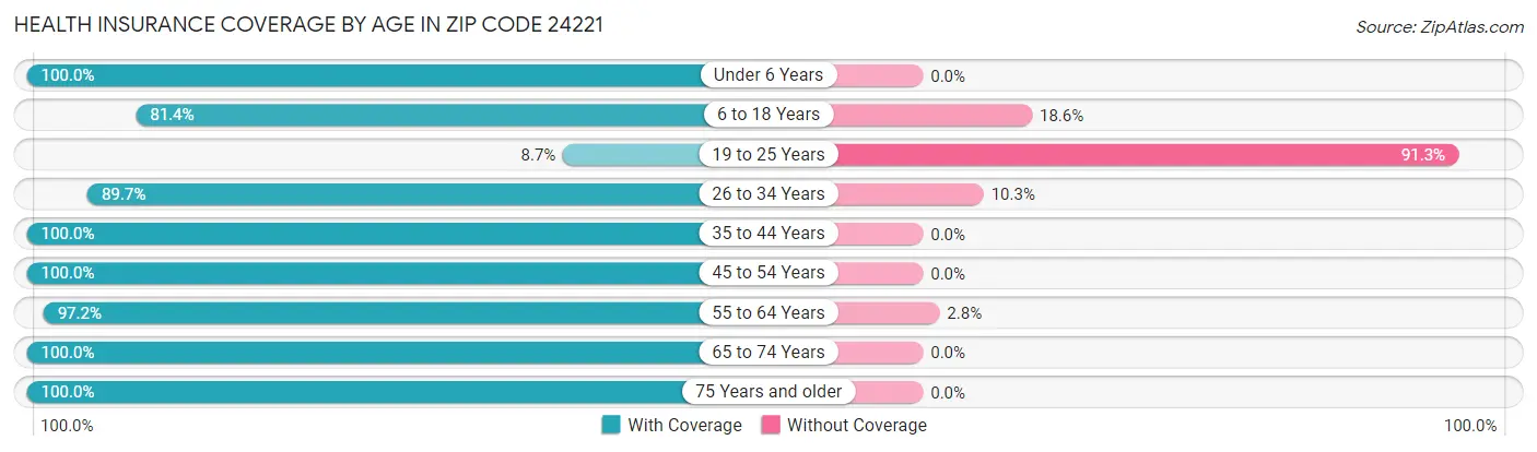 Health Insurance Coverage by Age in Zip Code 24221