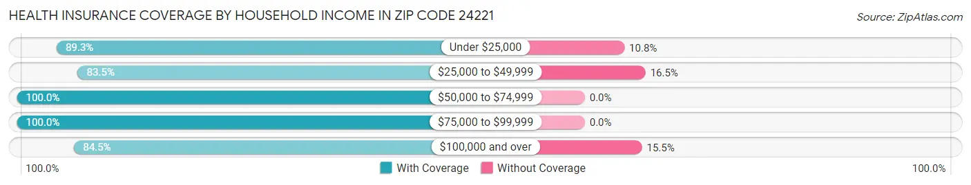 Health Insurance Coverage by Household Income in Zip Code 24221