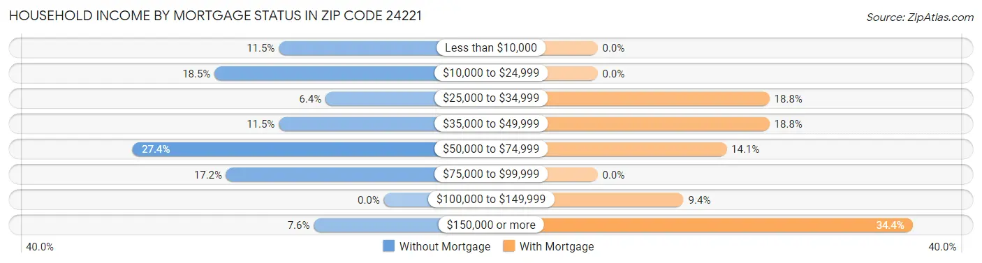 Household Income by Mortgage Status in Zip Code 24221