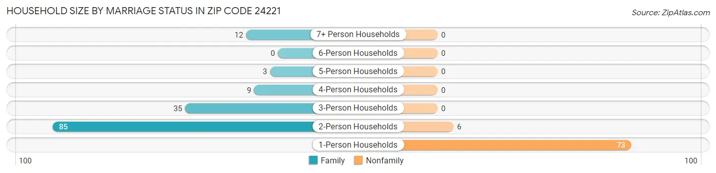 Household Size by Marriage Status in Zip Code 24221