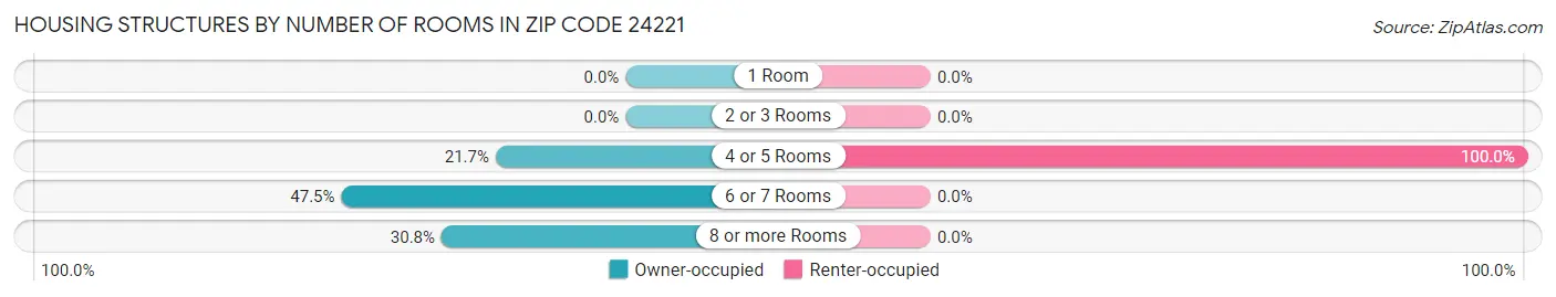 Housing Structures by Number of Rooms in Zip Code 24221