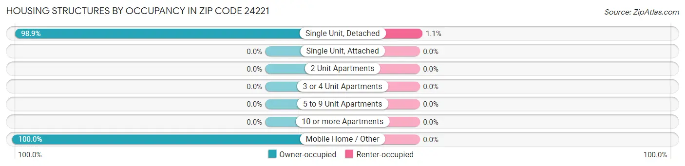 Housing Structures by Occupancy in Zip Code 24221