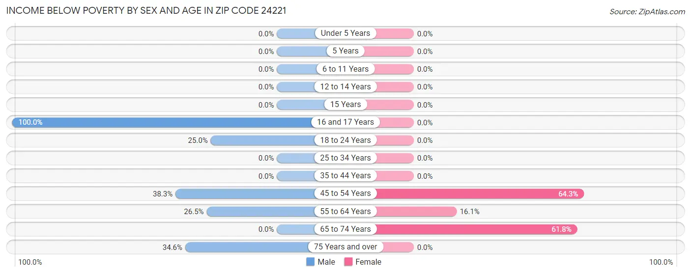 Income Below Poverty by Sex and Age in Zip Code 24221