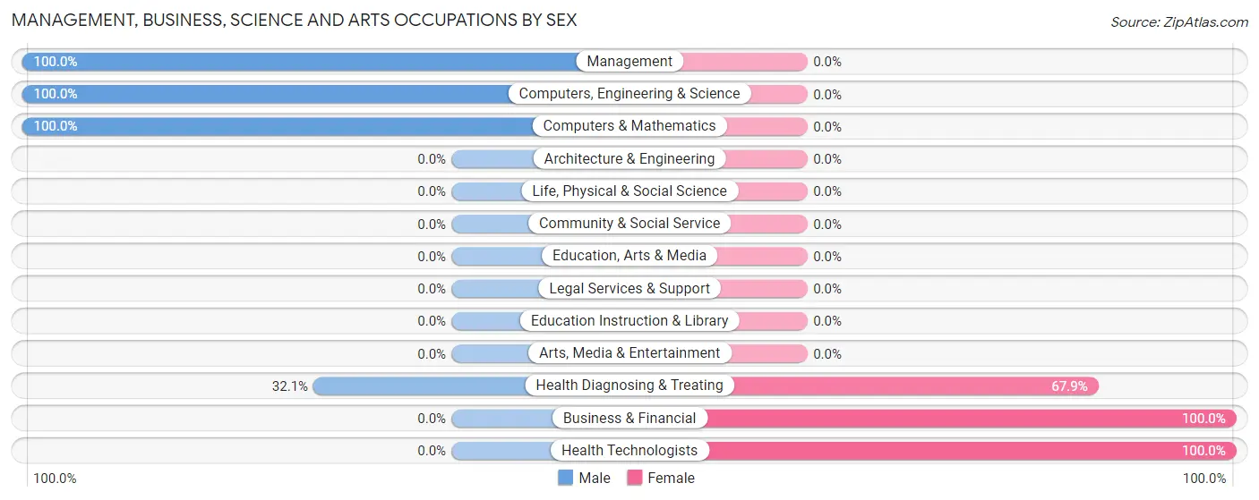Management, Business, Science and Arts Occupations by Sex in Zip Code 24221