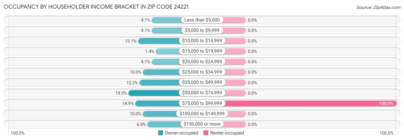 Occupancy by Householder Income Bracket in Zip Code 24221