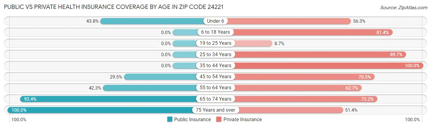 Public vs Private Health Insurance Coverage by Age in Zip Code 24221