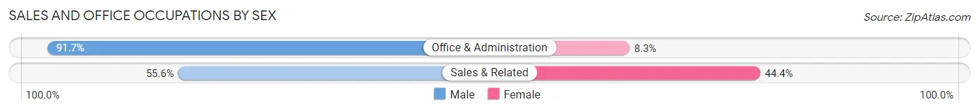 Sales and Office Occupations by Sex in Zip Code 24221