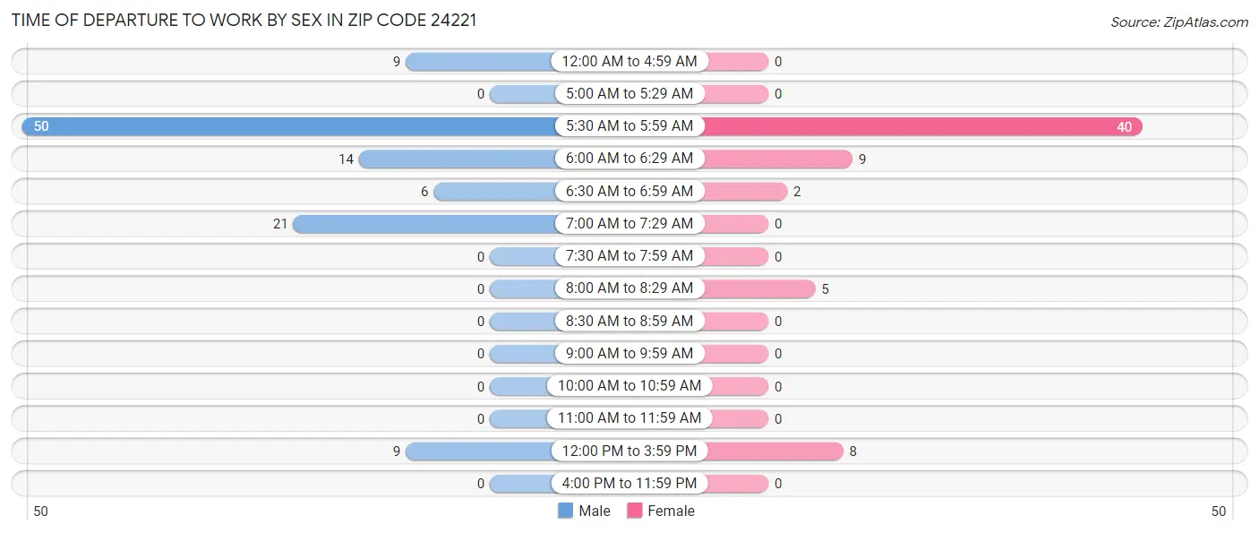Time of Departure to Work by Sex in Zip Code 24221