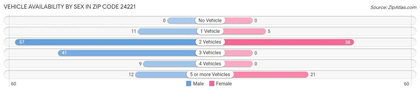 Vehicle Availability by Sex in Zip Code 24221