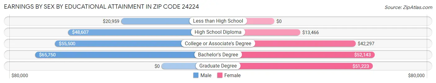 Earnings by Sex by Educational Attainment in Zip Code 24224