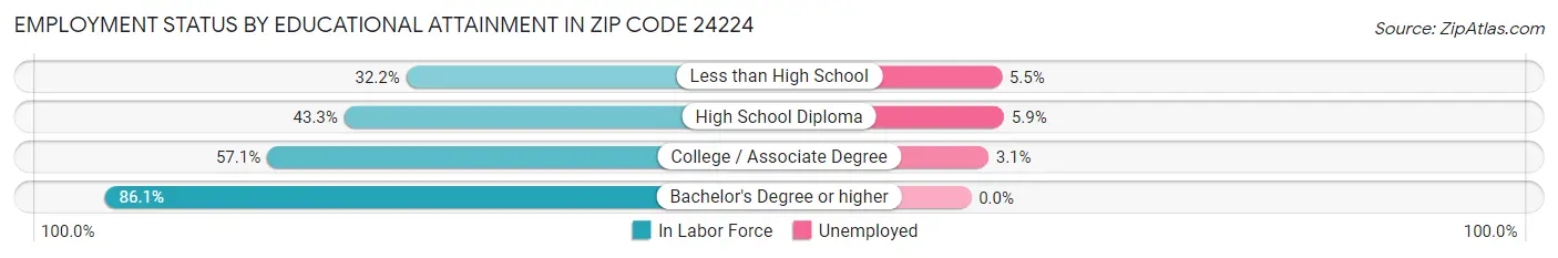 Employment Status by Educational Attainment in Zip Code 24224