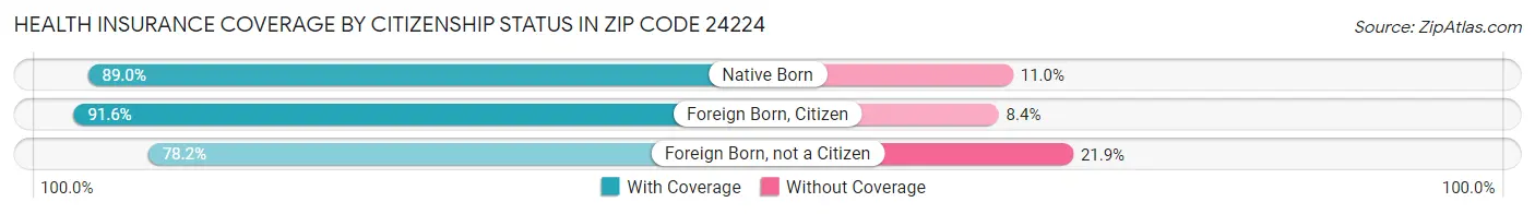 Health Insurance Coverage by Citizenship Status in Zip Code 24224