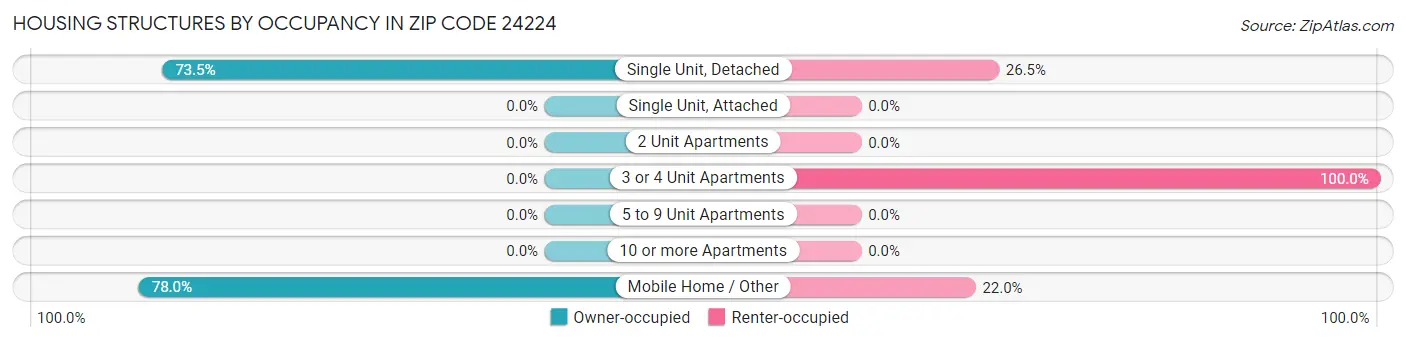 Housing Structures by Occupancy in Zip Code 24224
