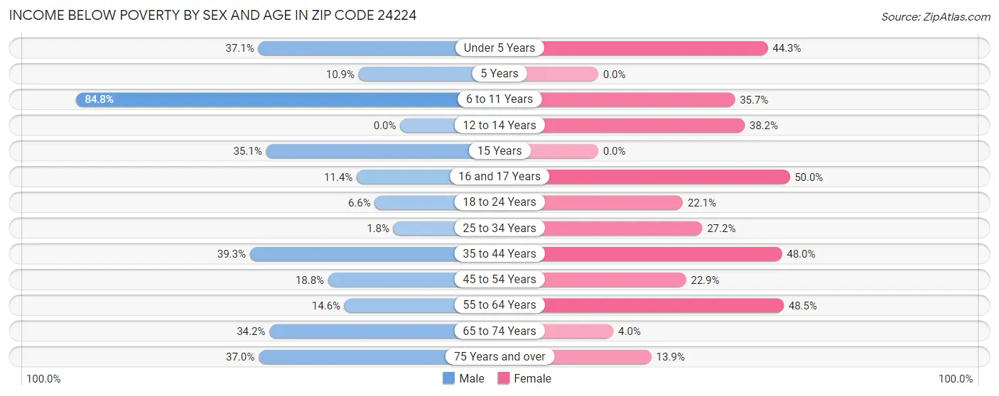 Income Below Poverty by Sex and Age in Zip Code 24224