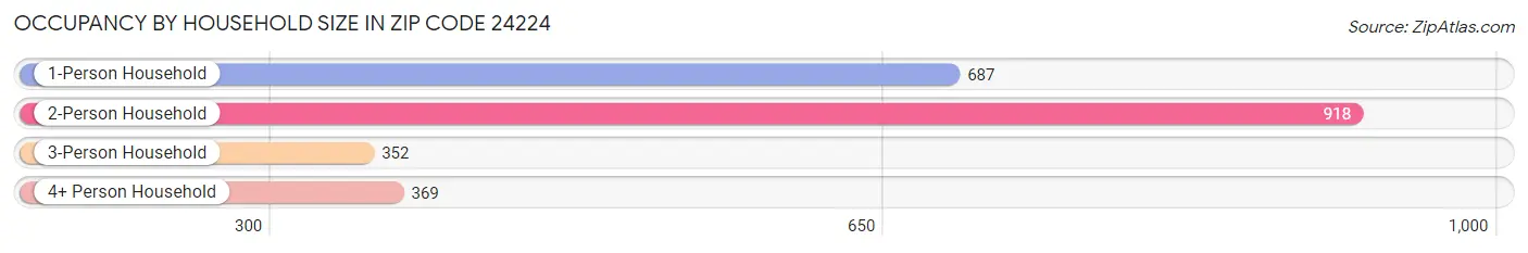 Occupancy by Household Size in Zip Code 24224