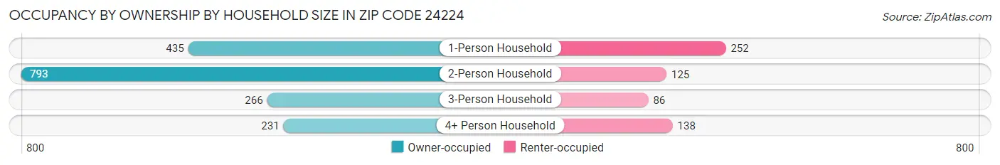 Occupancy by Ownership by Household Size in Zip Code 24224