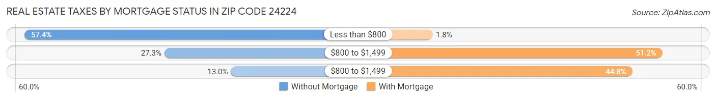 Real Estate Taxes by Mortgage Status in Zip Code 24224