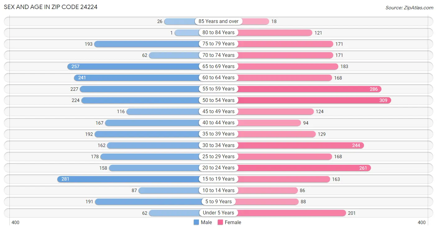 Sex and Age in Zip Code 24224