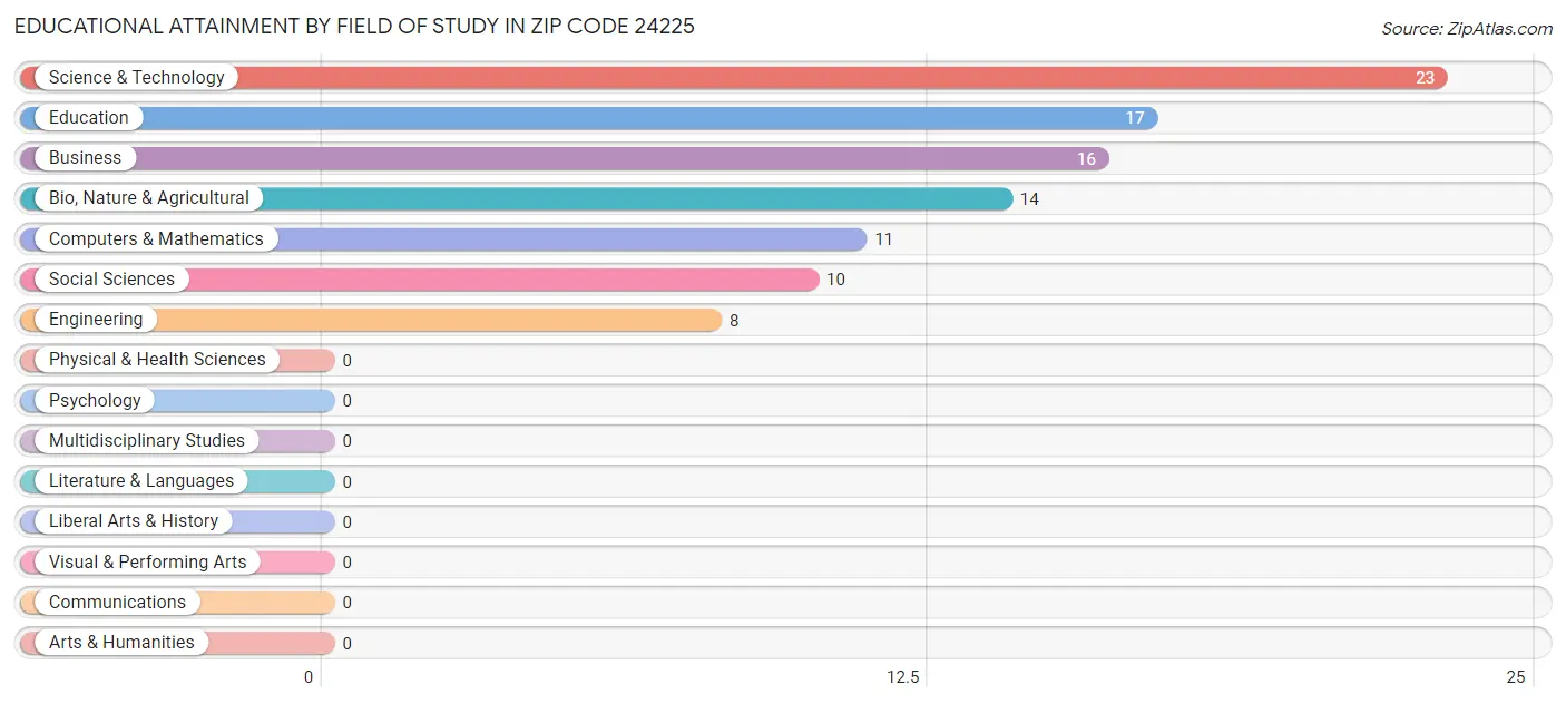 Educational Attainment by Field of Study in Zip Code 24225