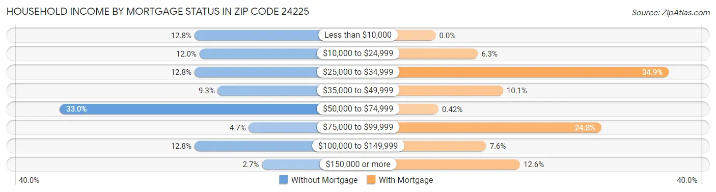 Household Income by Mortgage Status in Zip Code 24225