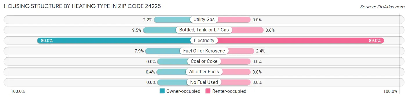 Housing Structure by Heating Type in Zip Code 24225