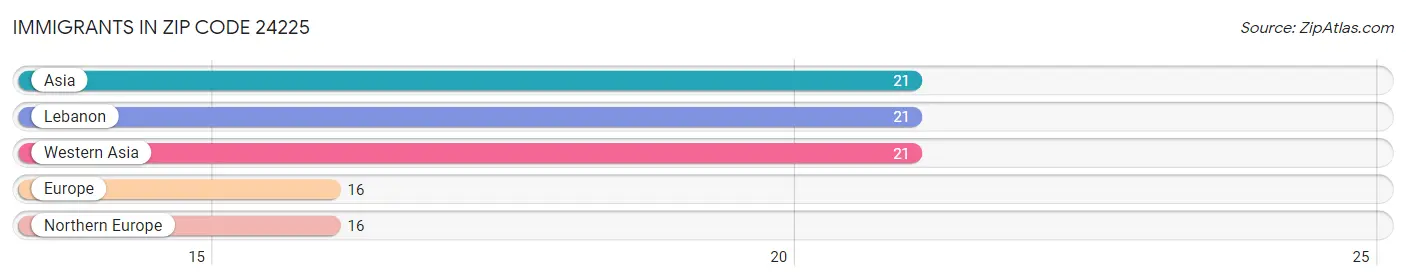 Immigrants in Zip Code 24225