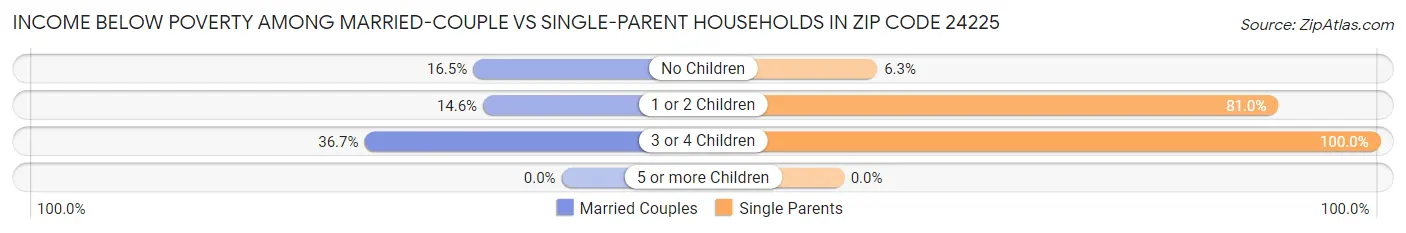 Income Below Poverty Among Married-Couple vs Single-Parent Households in Zip Code 24225