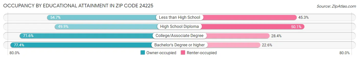 Occupancy by Educational Attainment in Zip Code 24225