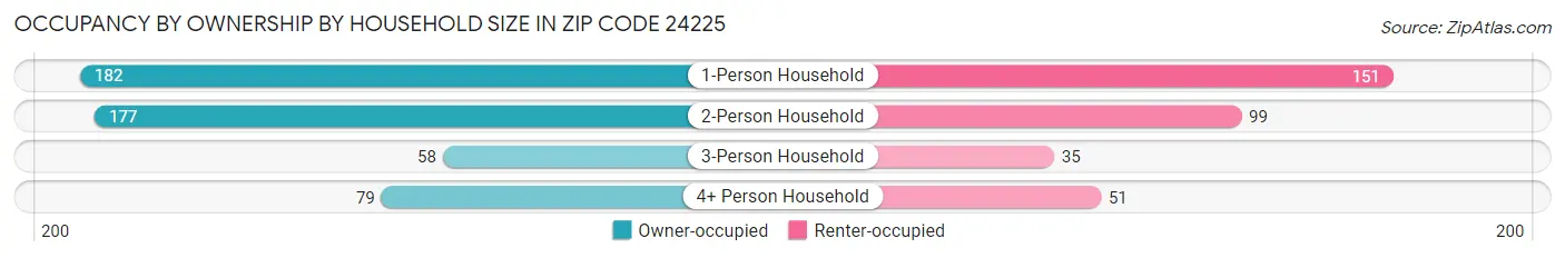 Occupancy by Ownership by Household Size in Zip Code 24225