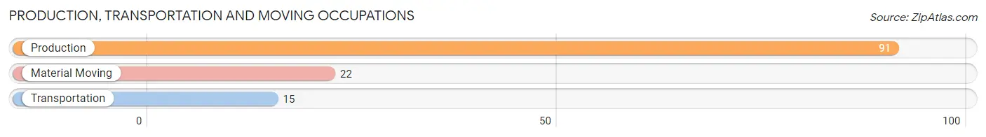 Production, Transportation and Moving Occupations in Zip Code 24225