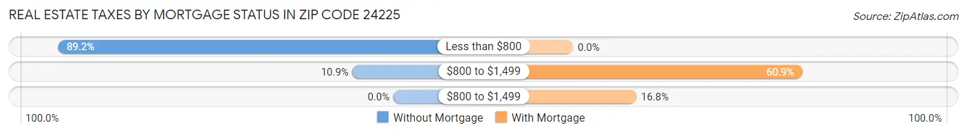 Real Estate Taxes by Mortgage Status in Zip Code 24225