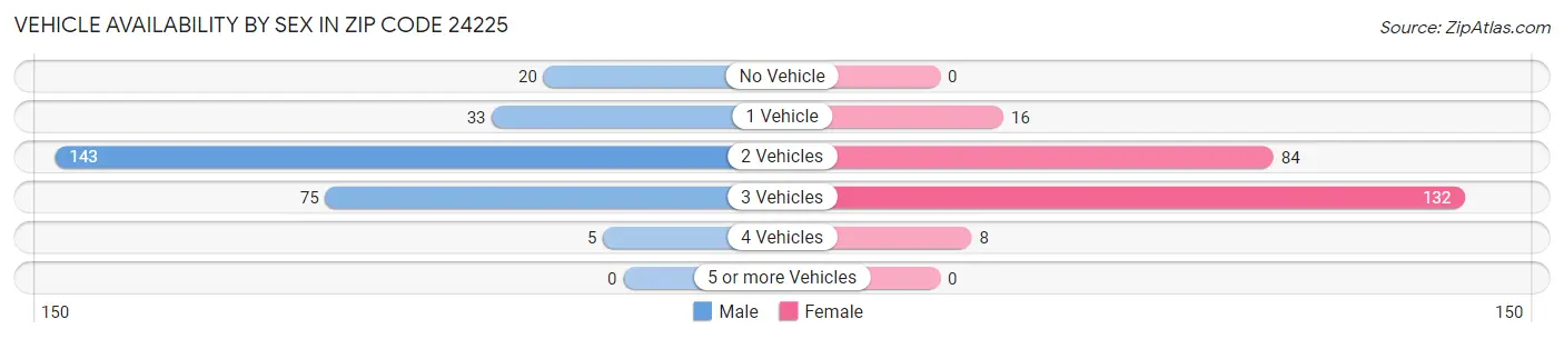 Vehicle Availability by Sex in Zip Code 24225