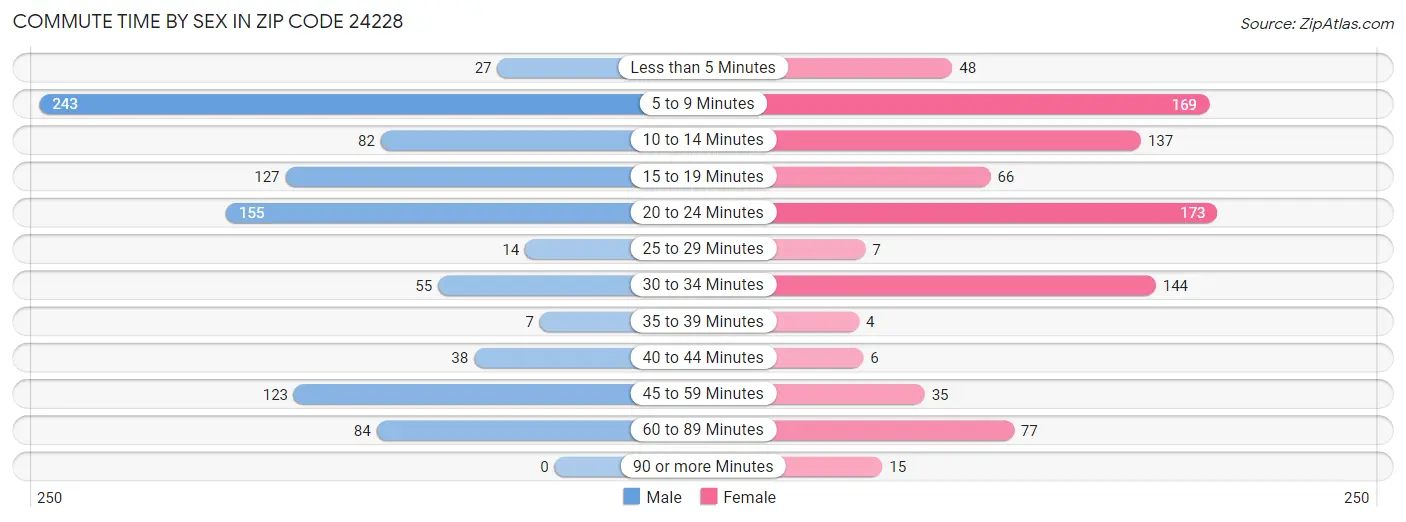 Commute Time by Sex in Zip Code 24228