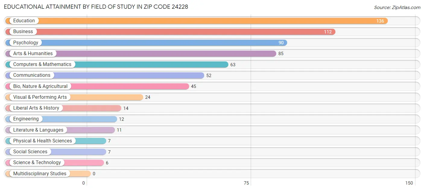 Educational Attainment by Field of Study in Zip Code 24228