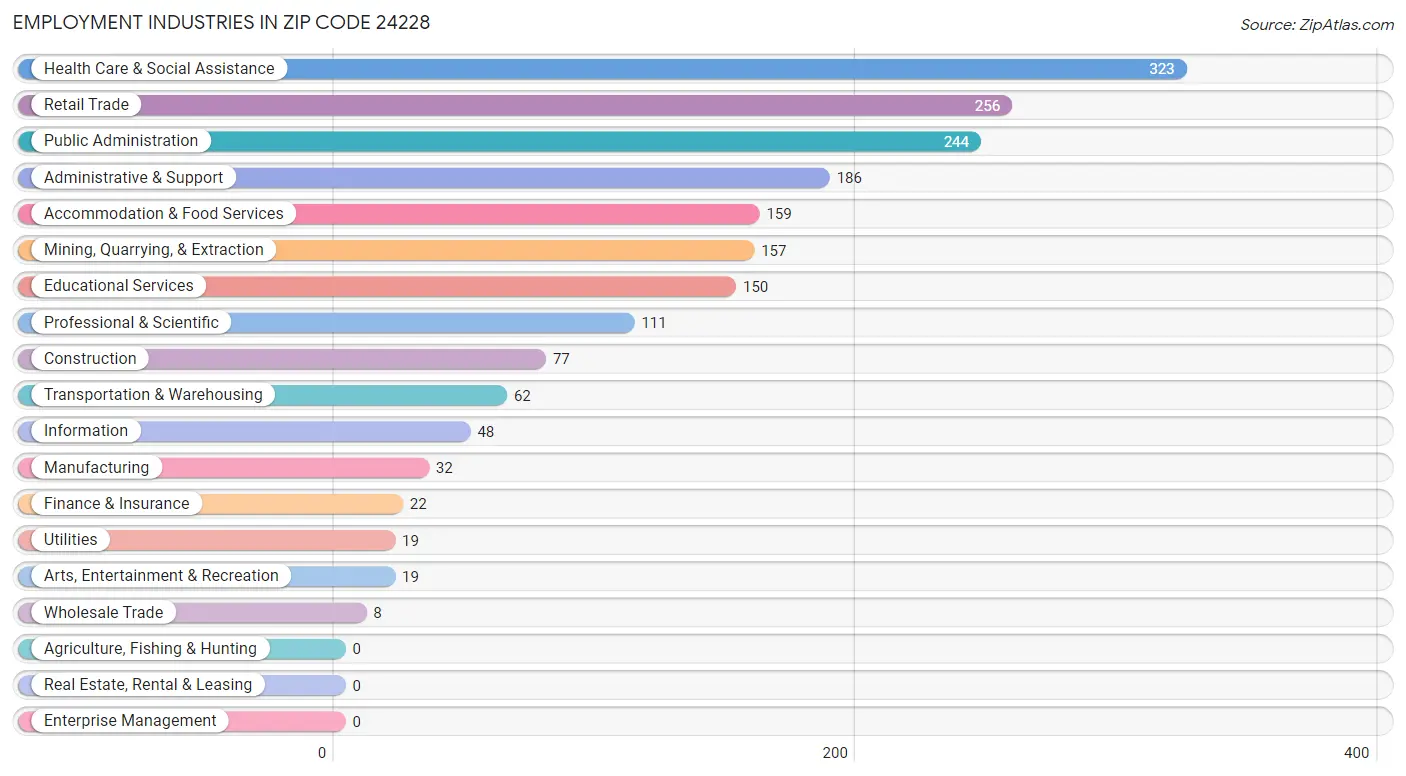 Employment Industries in Zip Code 24228