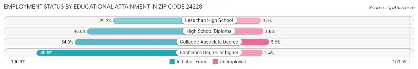 Employment Status by Educational Attainment in Zip Code 24228