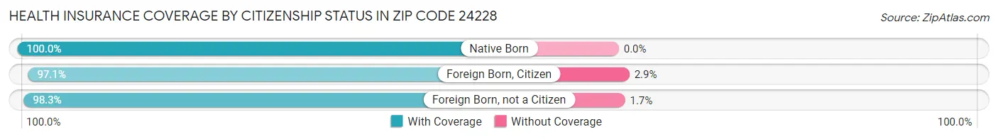 Health Insurance Coverage by Citizenship Status in Zip Code 24228