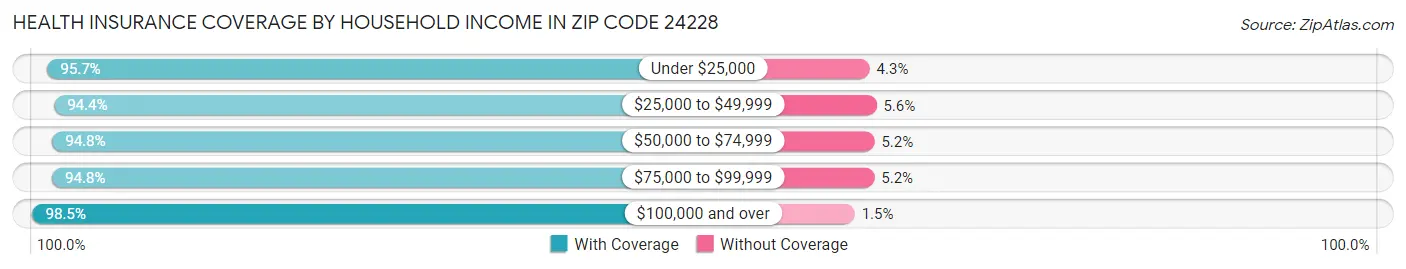 Health Insurance Coverage by Household Income in Zip Code 24228