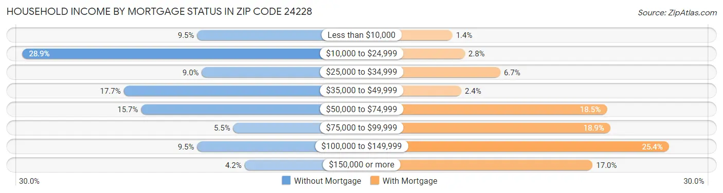 Household Income by Mortgage Status in Zip Code 24228